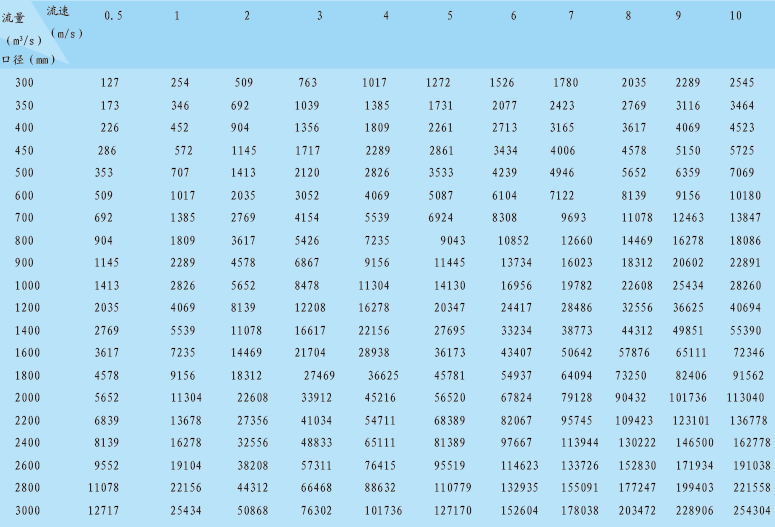 FET-1032型插入式电磁流量计测量范围