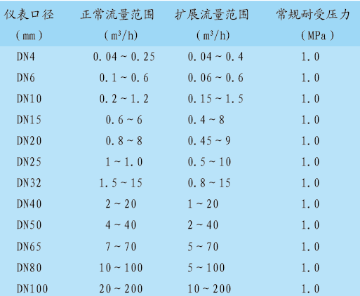食品卫生涡轮流量计订购指南