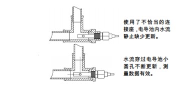 3320V（CM-230）传感器安装示例