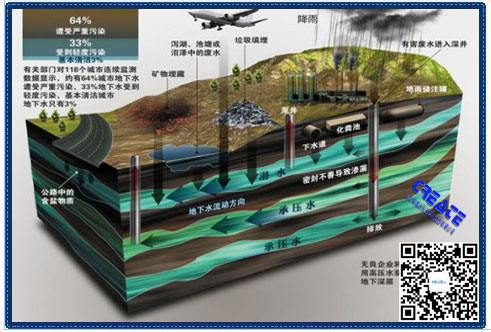地下水污染 地下水污染
