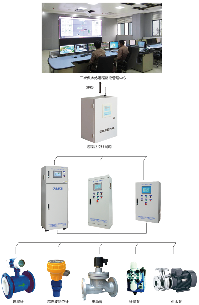 二次供水水质监测流程