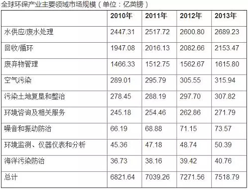 全球环保市场规模