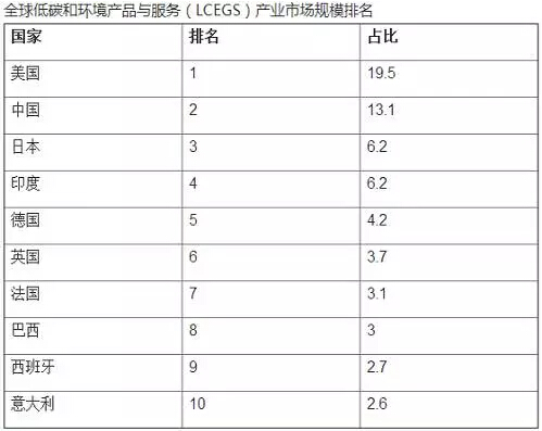 全球环保产品排名