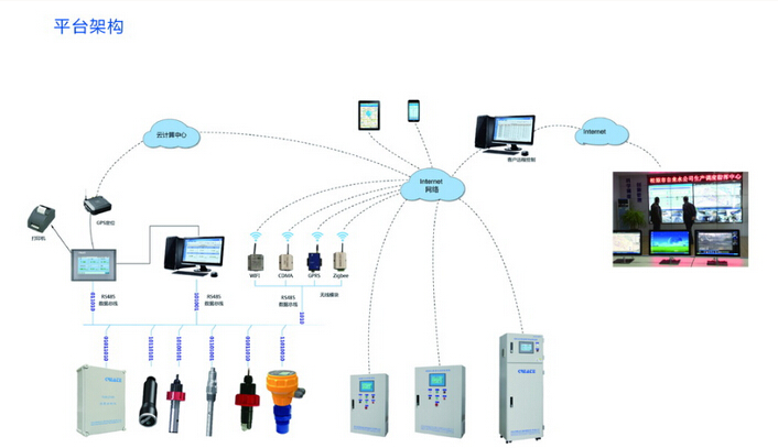 水质监测平台构架
