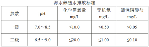 海水养殖水质参数标准
