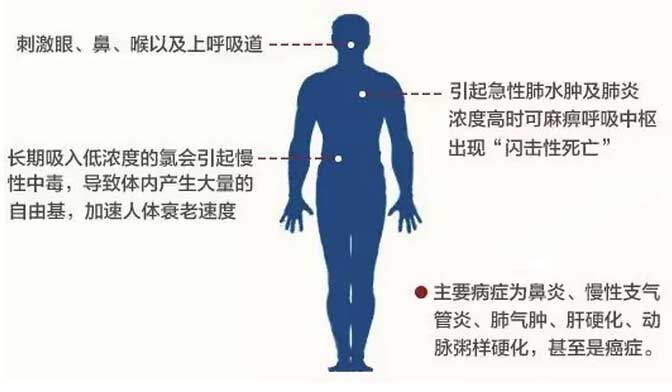 余氯对人体的影响