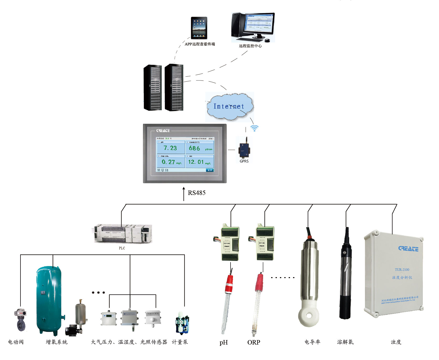 水质分析物联网