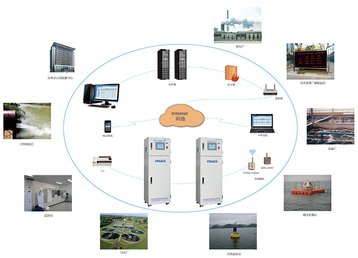 COD分析仪适用领域