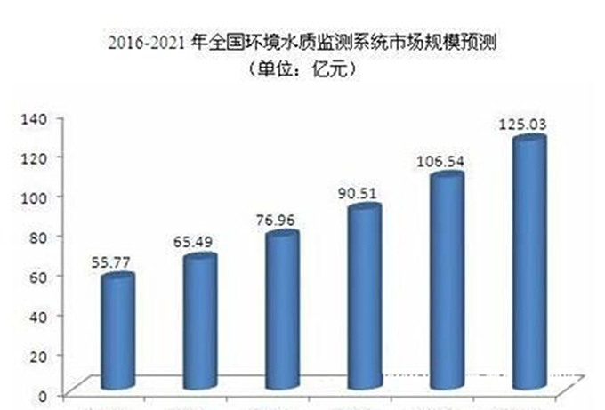 水质检测仪器市场