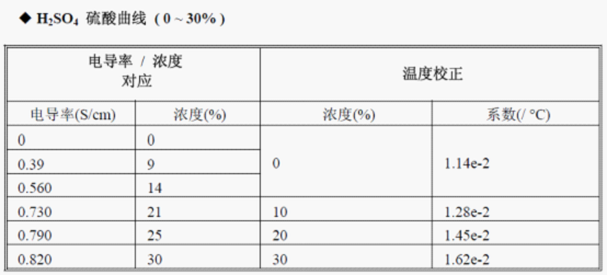 硫酸曲线