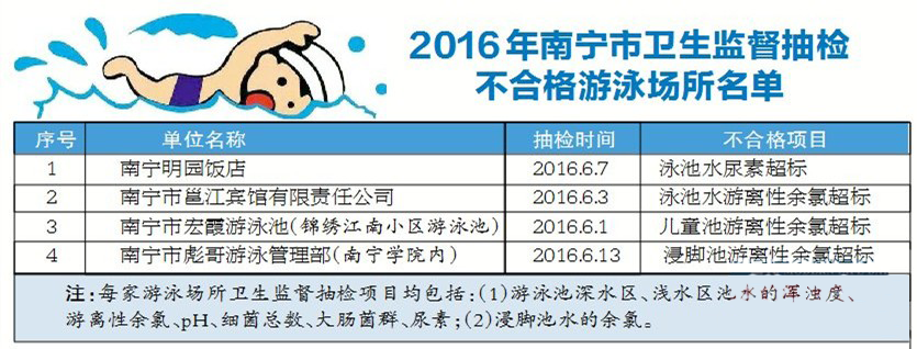 游离性余氯不合格