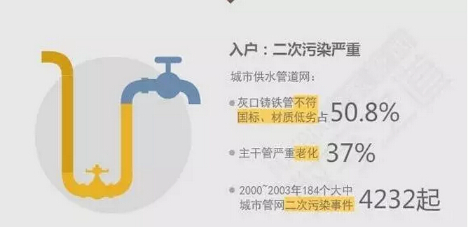 饮用水二次污染