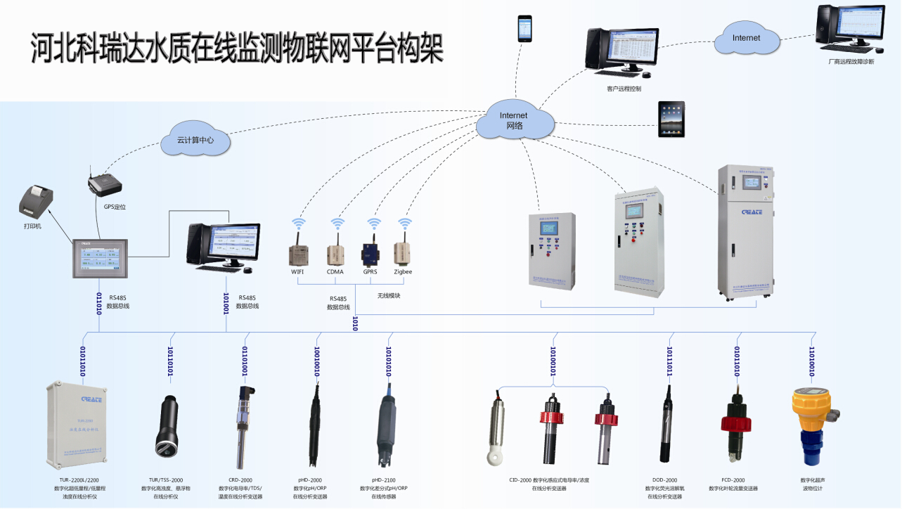 科瑞达水质检测物联网