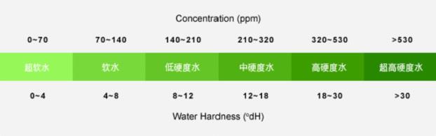 水质硬度标准