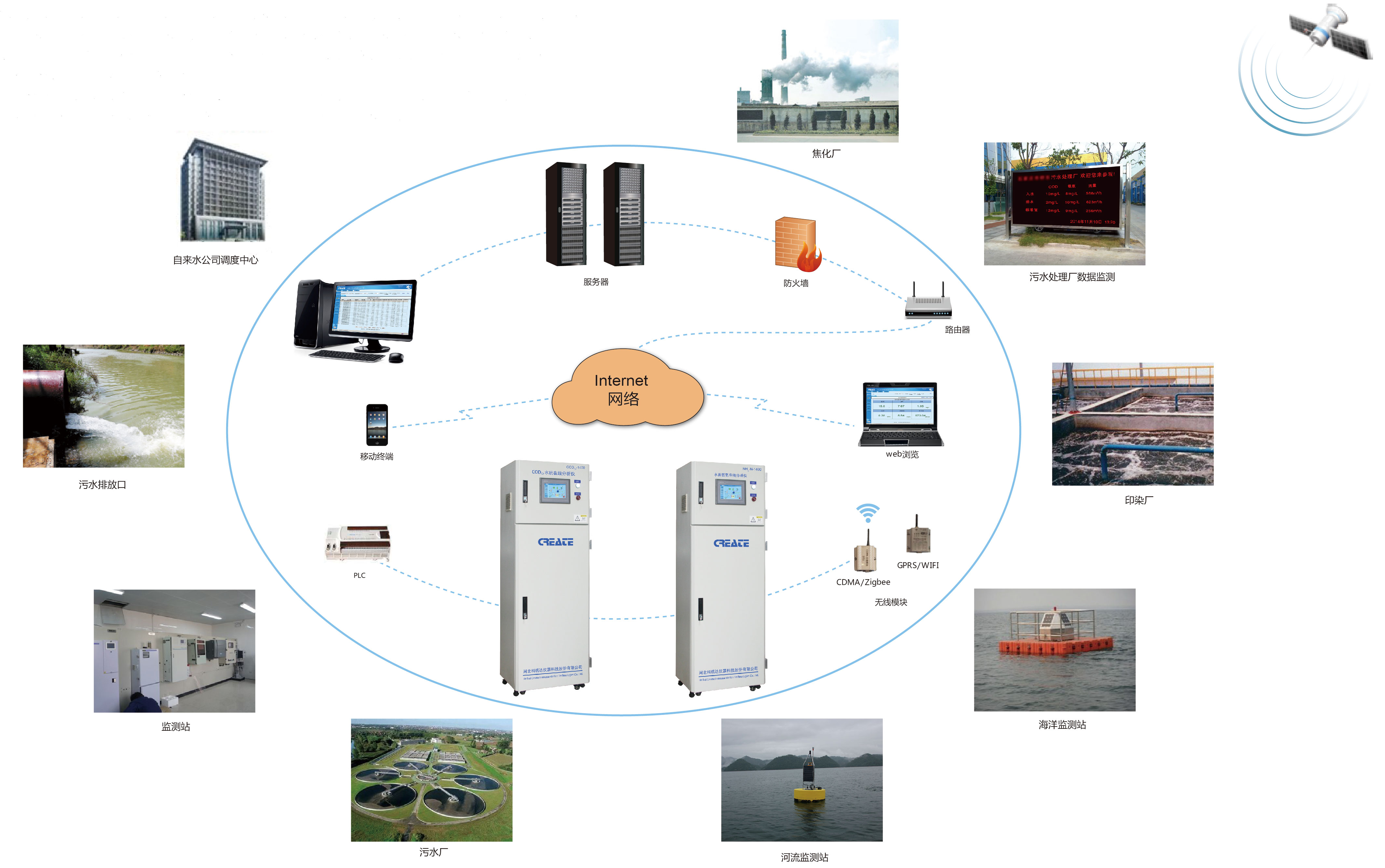 科瑞达水质检测平台