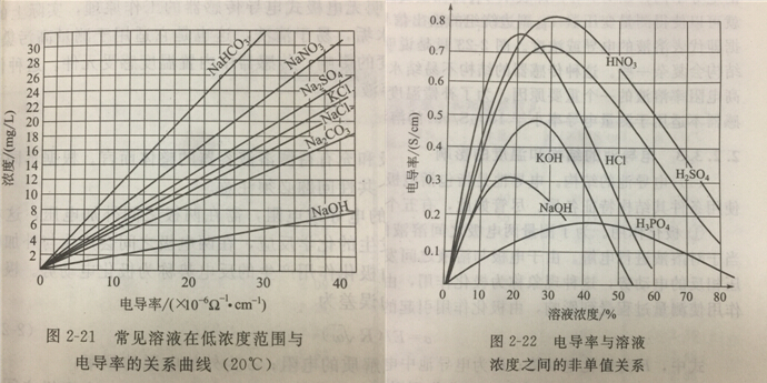 电导率与浓度关系