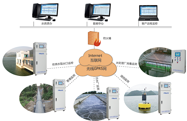 科瑞达水质监测平台