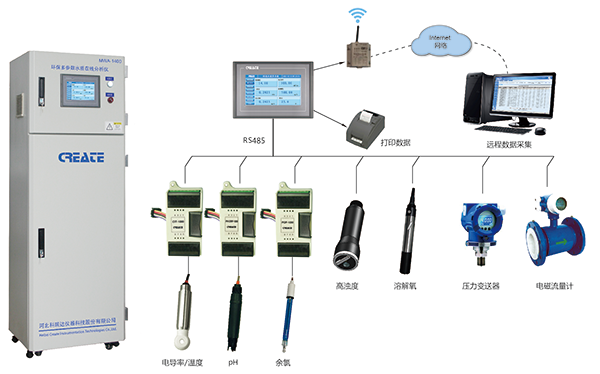 科瑞达水质监测平台