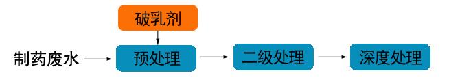 制药废水处理工艺 制药废水处理工艺