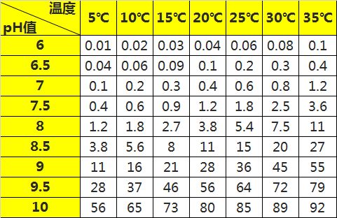 氨分子在总氨中的比重