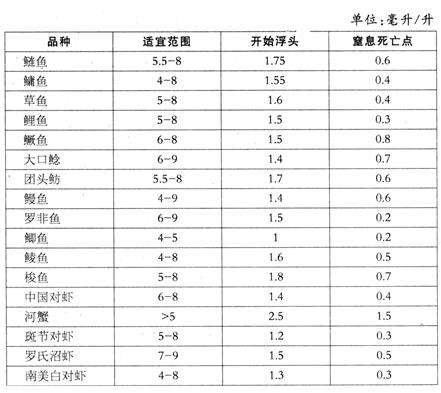 鱼虾类对水体溶氧量的适应情况表 百度一下