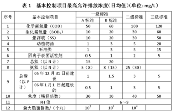 污水的排放标准