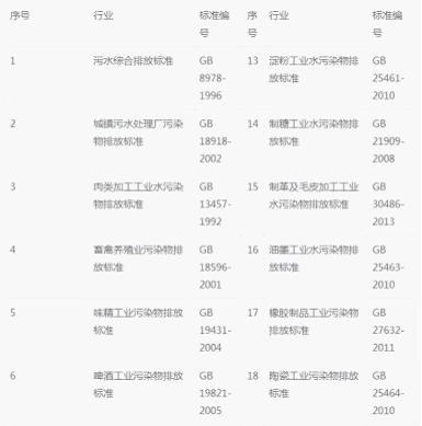 污水的排放标准