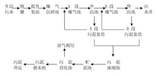 AB法的工艺流程
