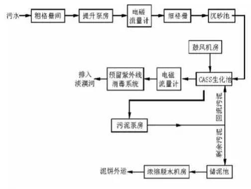 CASS工艺流程图