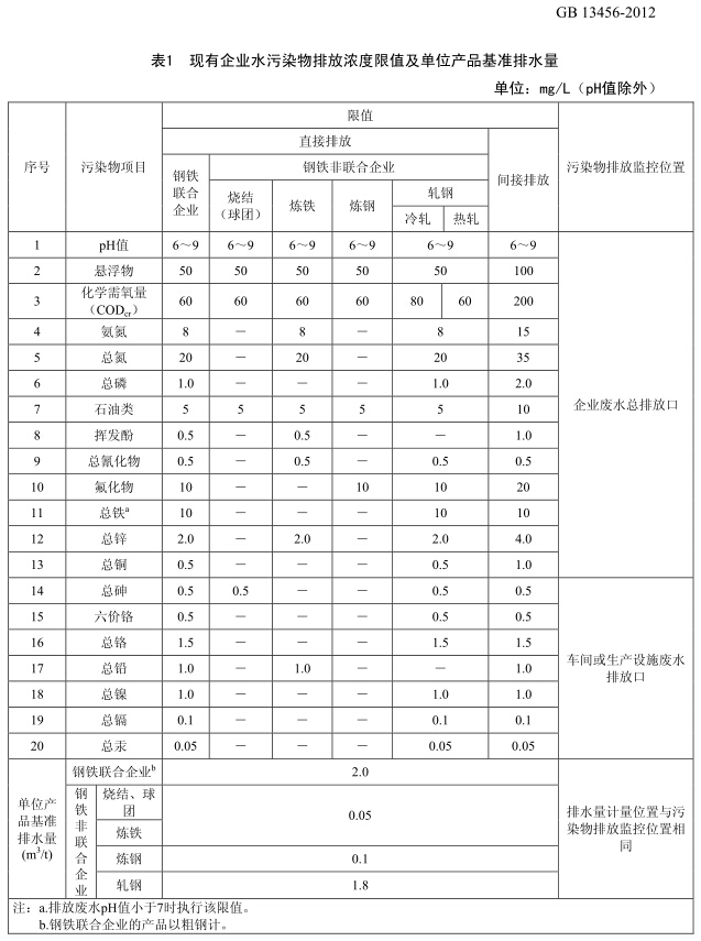 钢铁工业水污染物排放标准表1