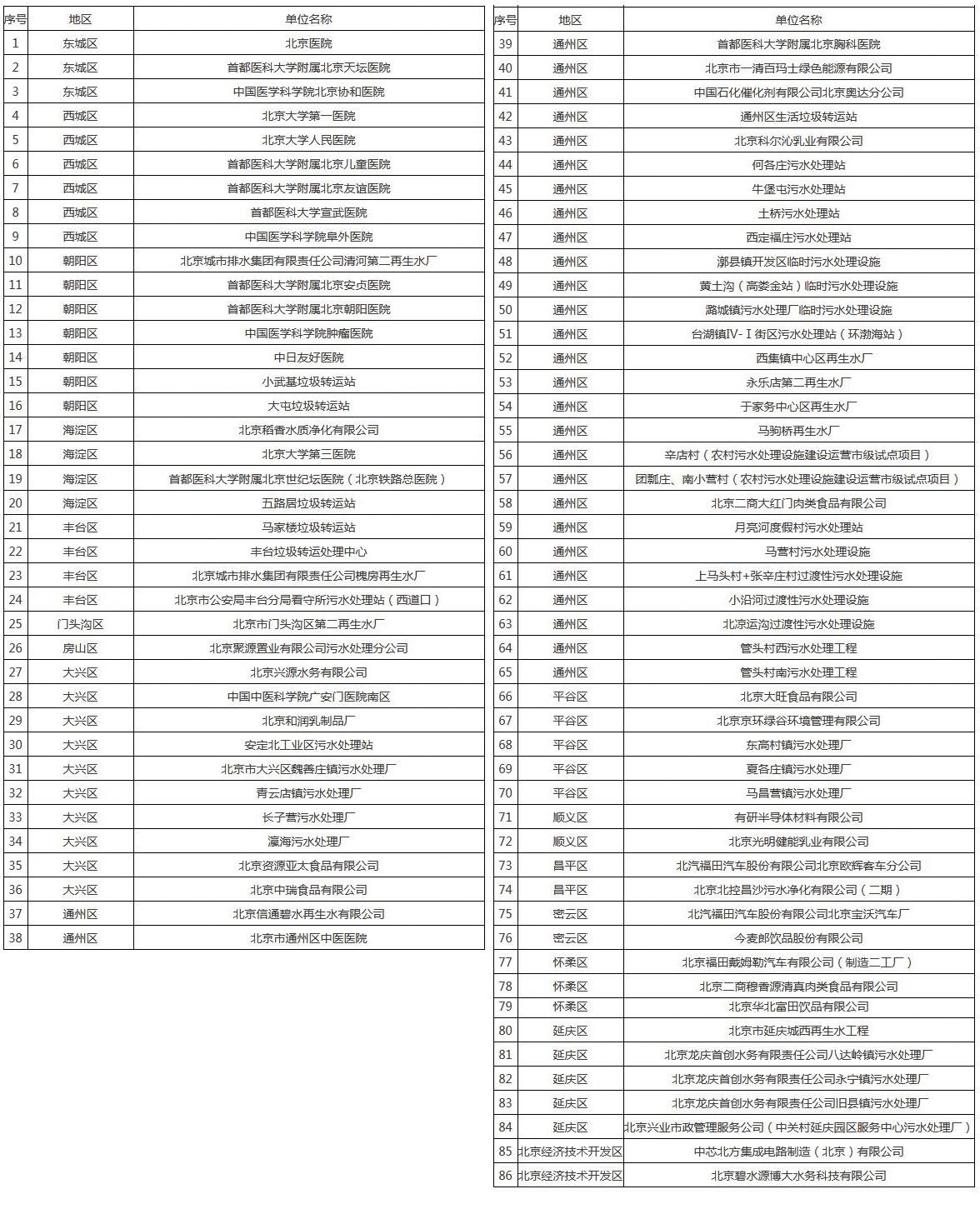 北京市应当安装水污染物排放自动监测设备的重点排污单位名录 北京市应当安装水污染物排放自动监测设备的重点排污单位名录