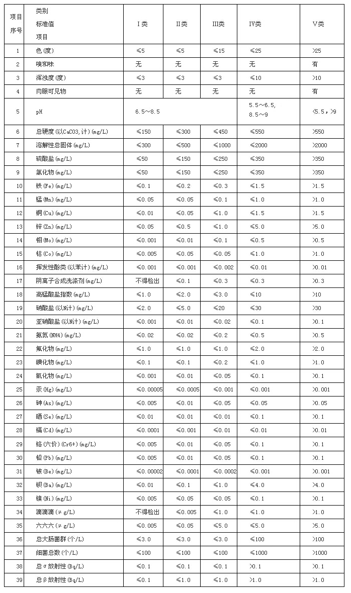 地下水质量分类指标