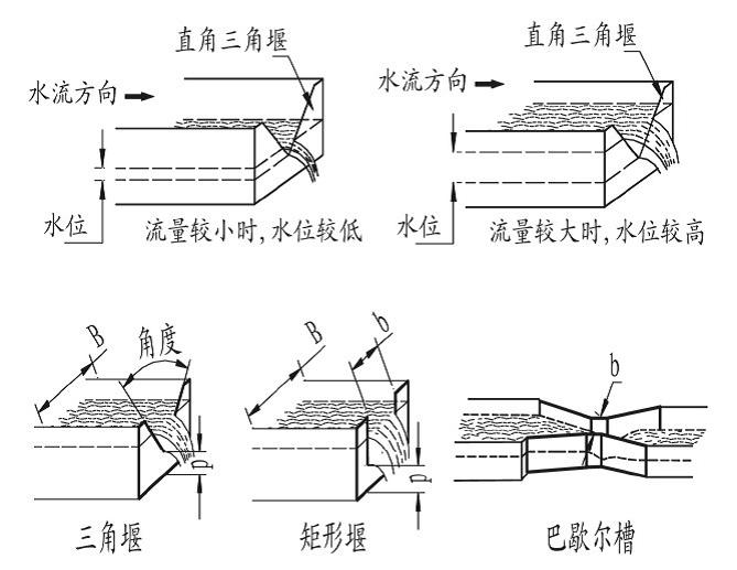  常用的量水堰槽有，直角三角堰、矩形堰和巴歇尔槽