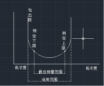 检出限与测定限的概念区分