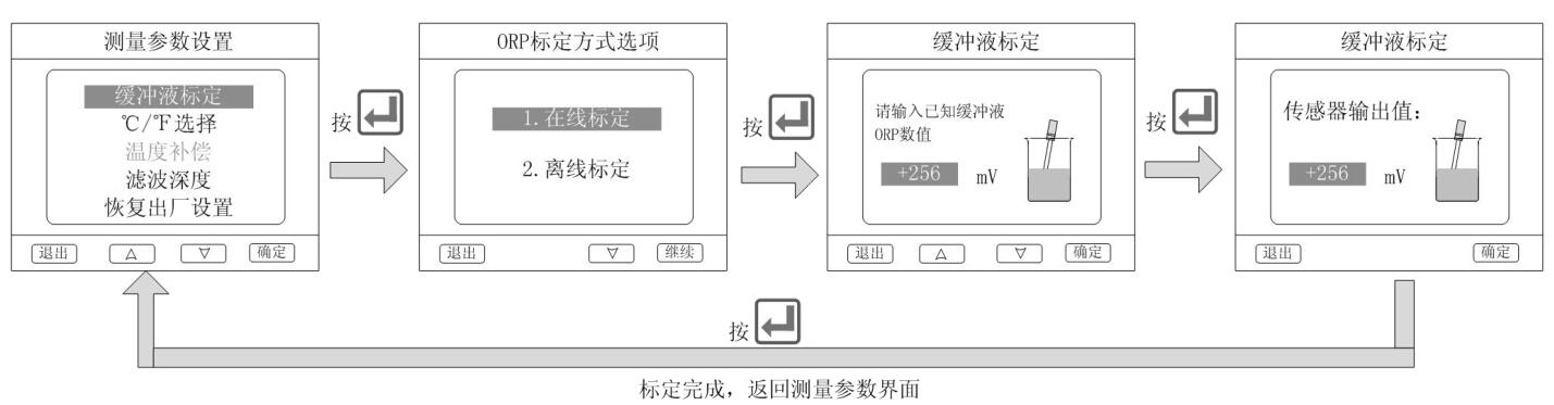 ORP标定